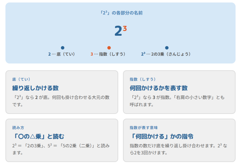 中1数学の累乗の計算|ケアレスミスではなく理解不足かも?